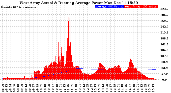 Solar PV/Inverter Performance West Array Actual & Running Average Power Output