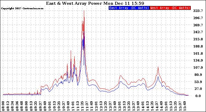 Solar PV/Inverter Performance Photovoltaic Panel Power Output