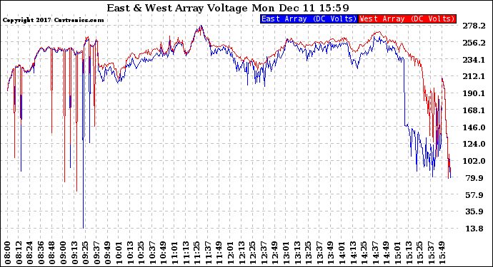 Solar PV/Inverter Performance Photovoltaic Panel Voltage Output