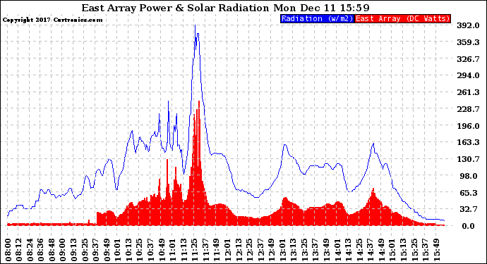 Solar PV/Inverter Performance East Array Power Output & Solar Radiation