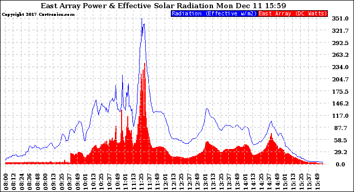 Solar PV/Inverter Performance East Array Power Output & Effective Solar Radiation