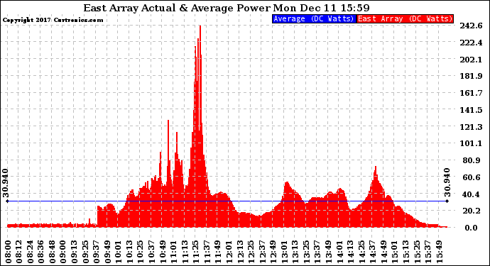 Solar PV/Inverter Performance East Array Actual & Average Power Output