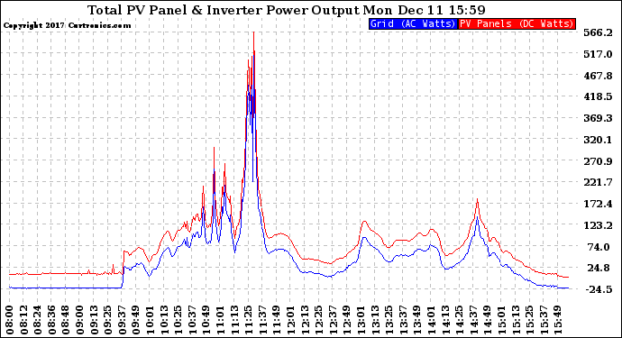 Solar PV/Inverter Performance PV Panel Power Output & Inverter Power Output