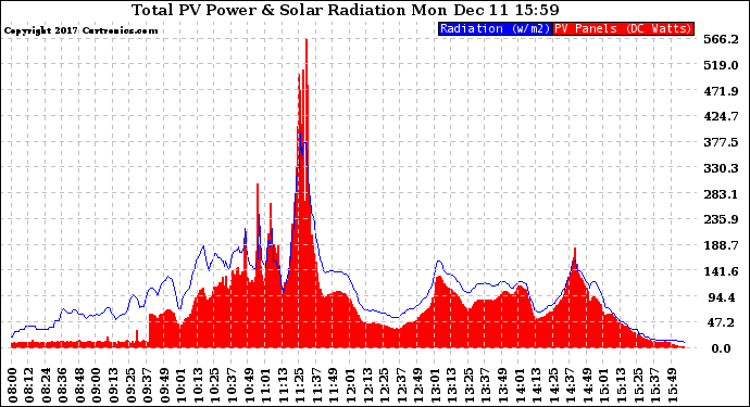 Solar PV/Inverter Performance Total PV Panel Power Output & Solar Radiation