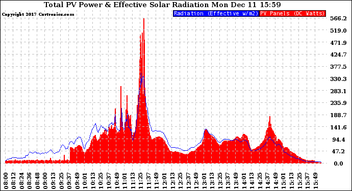 Solar PV/Inverter Performance Total PV Panel Power Output & Effective Solar Radiation