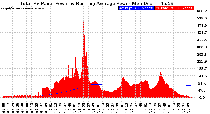 Solar PV/Inverter Performance Total PV Panel & Running Average Power Output