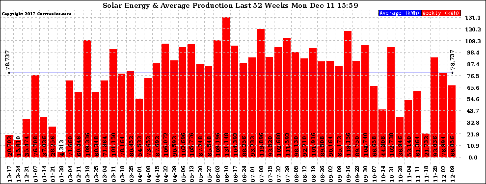 Solar PV/Inverter Performance Weekly Solar Energy Production Last 52 Weeks