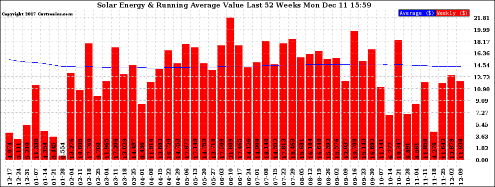 Solar PV/Inverter Performance Weekly Solar Energy Production Value Running Average Last 52 Weeks