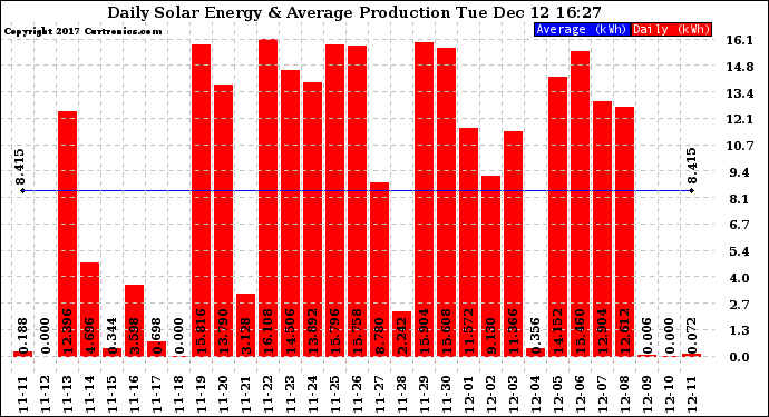 Solar PV/Inverter Performance Daily Solar Energy Production