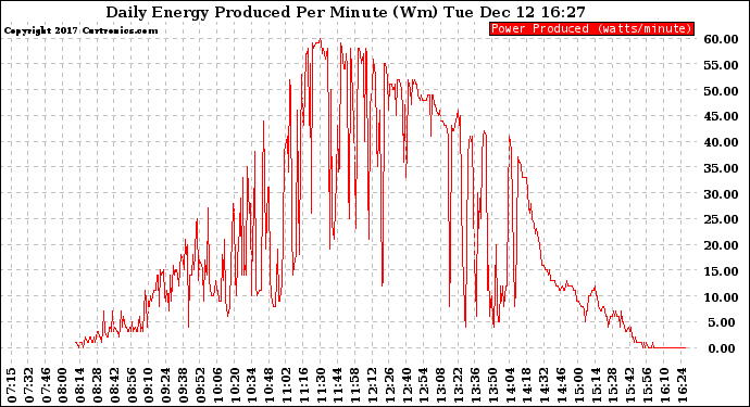 Solar PV/Inverter Performance Daily Energy Production Per Minute