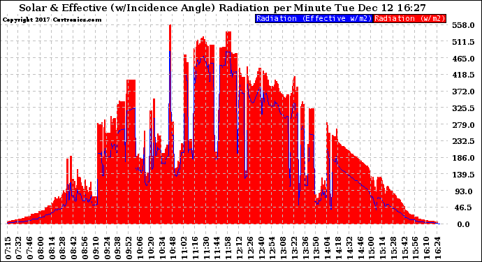 Solar PV/Inverter Performance Solar Radiation & Effective Solar Radiation per Minute