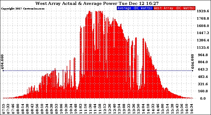 Solar PV/Inverter Performance West Array Actual & Average Power Output