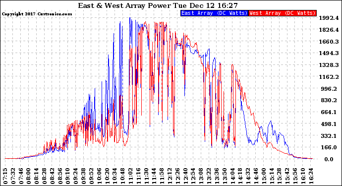 Solar PV/Inverter Performance Photovoltaic Panel Power Output