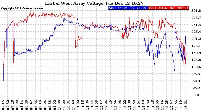 Solar PV/Inverter Performance Photovoltaic Panel Voltage Output