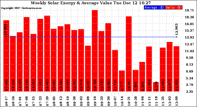 Solar PV/Inverter Performance Weekly Solar Energy Production Value