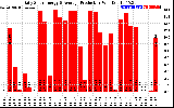 Solar PV/Inverter Performance Daily Solar Energy Production