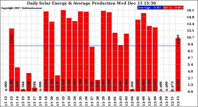 Solar PV/Inverter Performance Daily Solar Energy Production