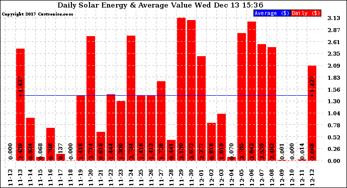 Solar PV/Inverter Performance Daily Solar Energy Production Value