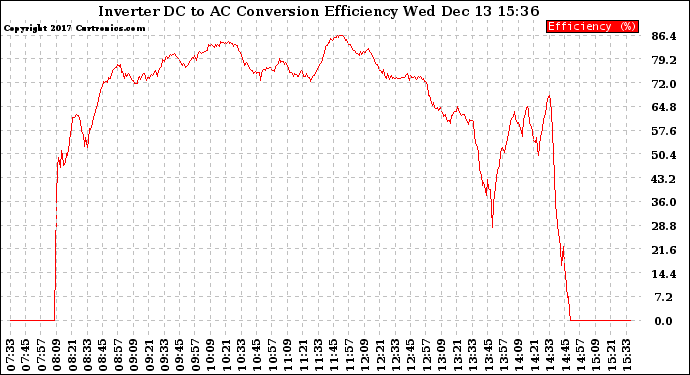 Solar PV/Inverter Performance Inverter DC to AC Conversion Efficiency