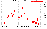 Solar PV/Inverter Performance Daily Energy Production Per Minute