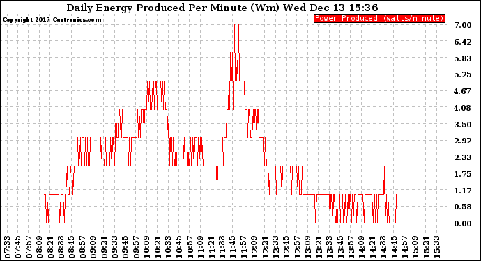 Solar PV/Inverter Performance Daily Energy Production Per Minute