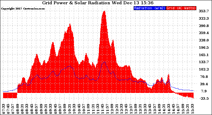 Solar PV/Inverter Performance Grid Power & Solar Radiation