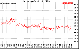 Solar PV/Inverter Performance Grid Voltage