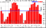 Solar PV/Inverter Performance Monthly Solar Energy Production