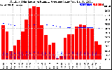 Solar PV/Inverter Performance Monthly Solar Energy Production Value Running Average