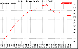 Solar PV/Inverter Performance Outdoor Temperature