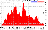 Solar PV/Inverter Performance Solar Radiation & Day Average per Minute