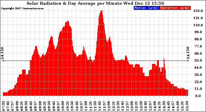 Solar PV/Inverter Performance Solar Radiation & Day Average per Minute