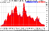 Solar PV/Inverter Performance Solar Radiation & Effective Solar Radiation per Minute