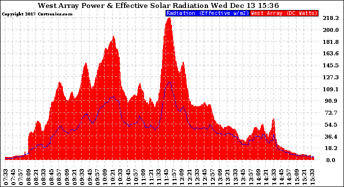 Solar PV/Inverter Performance West Array Power Output & Effective Solar Radiation