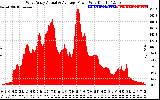 Solar PV/Inverter Performance West Array Actual & Average Power Output