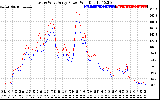 Solar PV/Inverter Performance Photovoltaic Panel Power Output