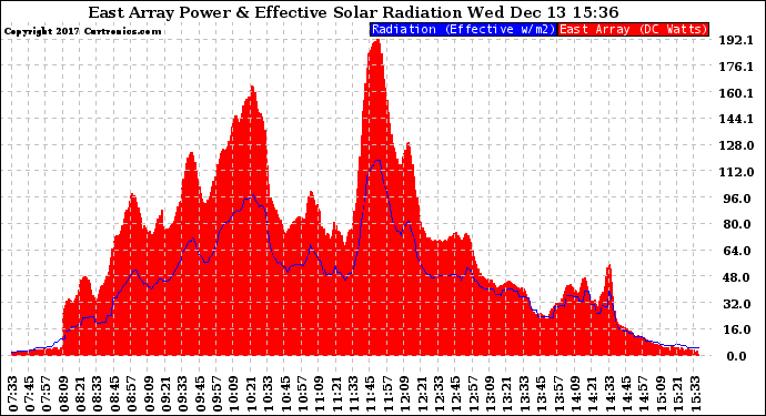 Solar PV/Inverter Performance East Array Power Output & Effective Solar Radiation