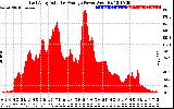 Solar PV/Inverter Performance East Array Actual & Average Power Output