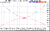 Solar PV/Inverter Performance Sun Altitude Angle & Sun Incidence Angle on PV Panels