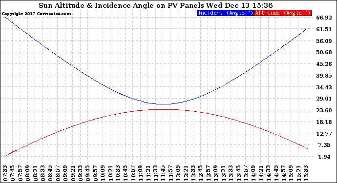 Solar PV/Inverter Performance Sun Altitude Angle & Sun Incidence Angle on PV Panels