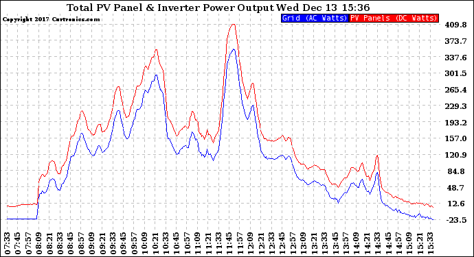 Solar PV/Inverter Performance PV Panel Power Output & Inverter Power Output