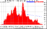 Solar PV/Inverter Performance Total PV Panel & Running Average Power Output