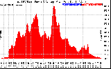 Solar PV/Inverter Performance Total PV Panel Power Output