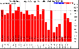 Solar PV/Inverter Performance Weekly Solar Energy Production