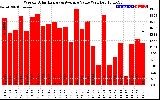 Solar PV/Inverter Performance Weekly Solar Energy Production Value