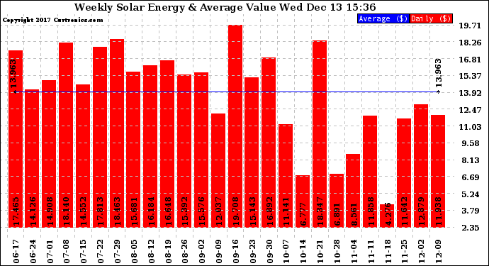 Solar PV/Inverter Performance Weekly Solar Energy Production Value