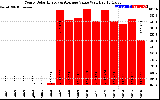 Solar PV/Inverter Performance Yearly Solar Energy Production Value