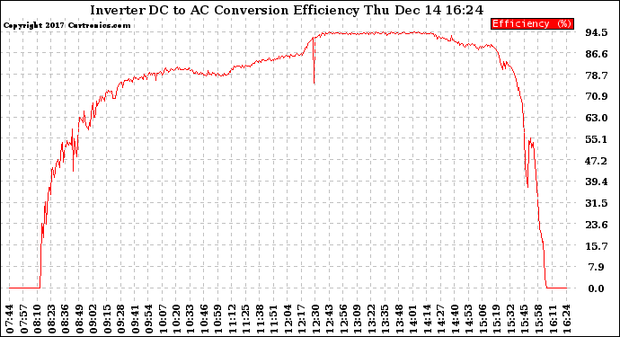 Solar PV/Inverter Performance Inverter DC to AC Conversion Efficiency