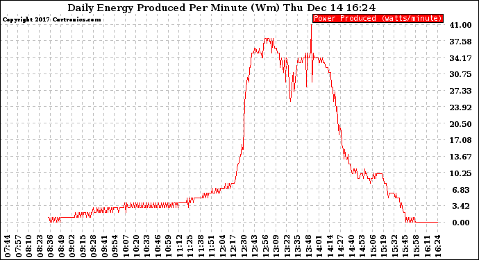 Solar PV/Inverter Performance Daily Energy Production Per Minute