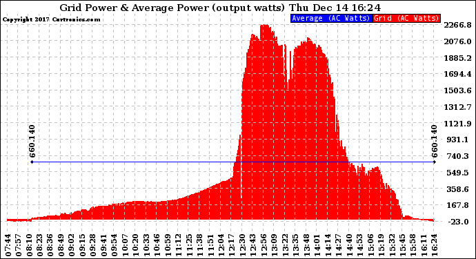 Solar PV/Inverter Performance Inverter Power Output